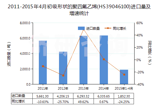 2011-2015年4月初級(jí)形狀的聚四氟乙烯(HS39046100)進(jìn)口量及增速統(tǒng)計(jì)